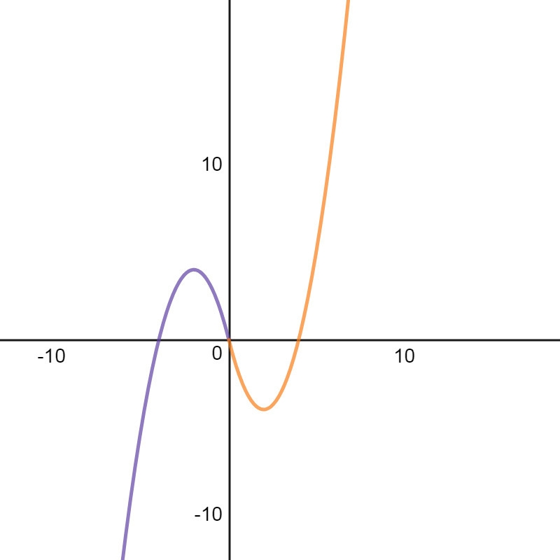 Graph each piecewise function. Then Identify the properties.-example-1