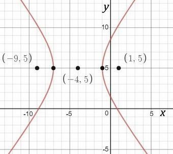 Find the vertices and foci of the hyperbola with equation quantity x plus 4 squared-example-1