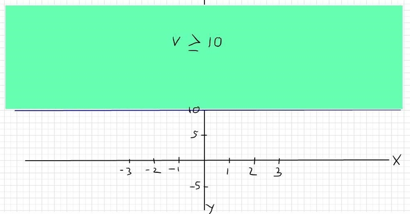 Solve the inequality and graph the solution v − 6≥4-example-1