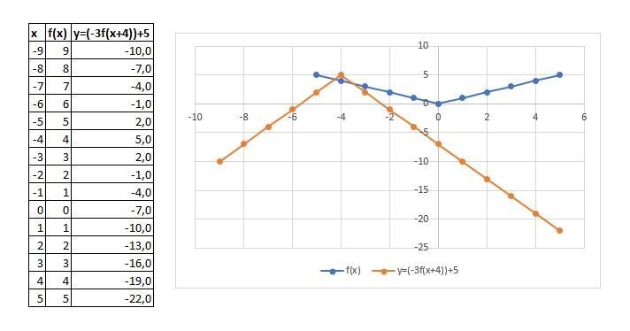 Let f(x) = |x| for all real numbers x. Write the formula for the function represented-example-1