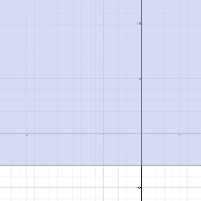 A. x > -3 B. x ≥ -3 C. y ≥ -3 D. y > -3​-example-1