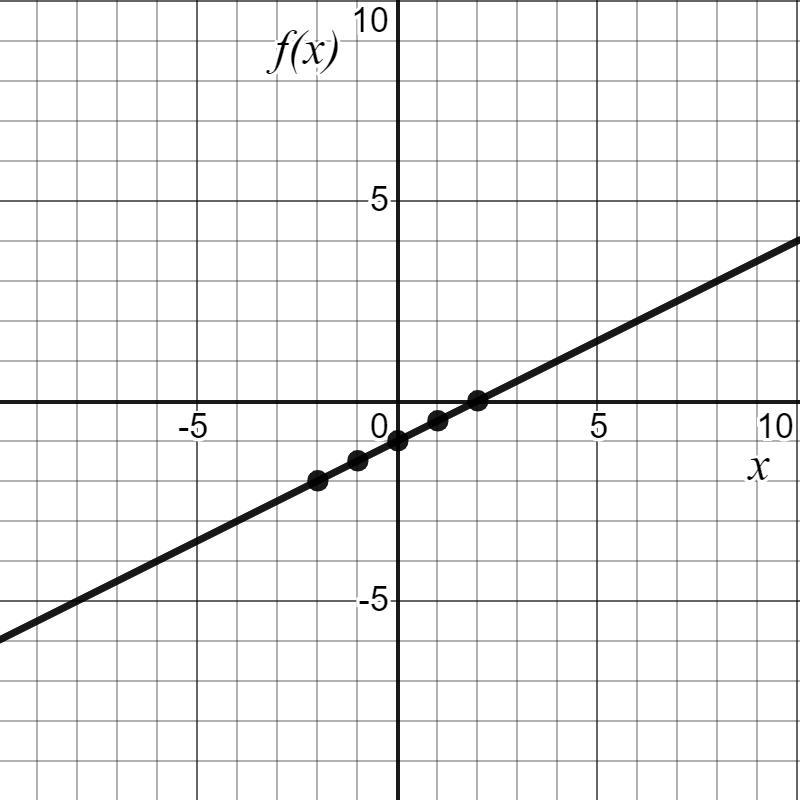 A graph shows f(x) = 0.5x – 1. • Graph and write the equation for g(x) by translating-example-3