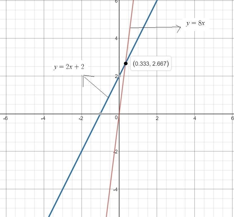 Part A: Explain why the x-coordinates of the points where the graphs of the equations-example-1