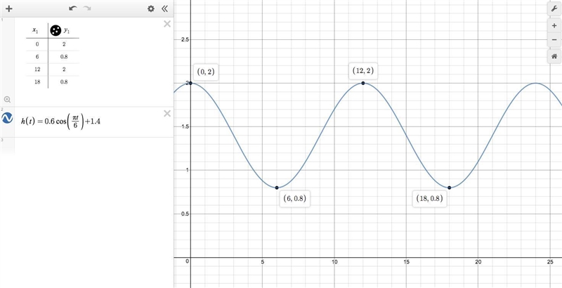 On Orca Beach, the high tide is 2 meters and only occurs at 12 a.m. and 12 p.m. The-example-1