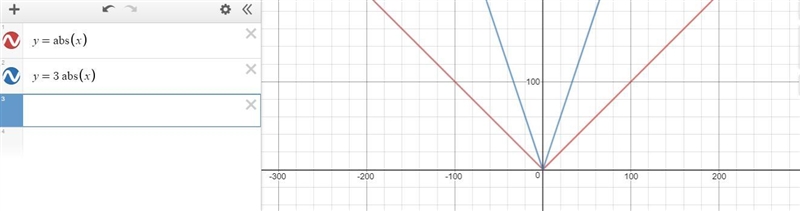 How do the graphs of f(x)= |x| and g(x)= 3|x| relate?-example-1