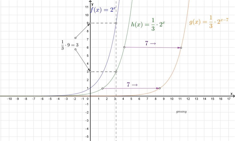 The exponential function, f(x)=2^x, under goes two transformations to g(x)=1/3•2^x-example-1