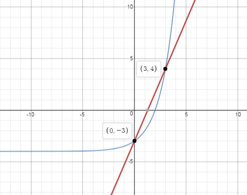 Use the graph that shows the solution to F(x) = G(x) F(x) = 7/3x-3 G(x) =2^x - 4 What-example-1