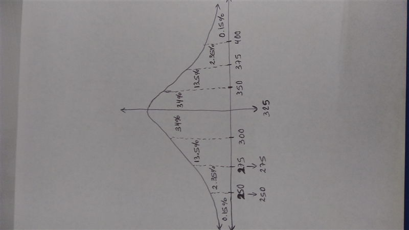 The weight of an organ in adult males has a​ bell-shaped distribution with a mean-example-1