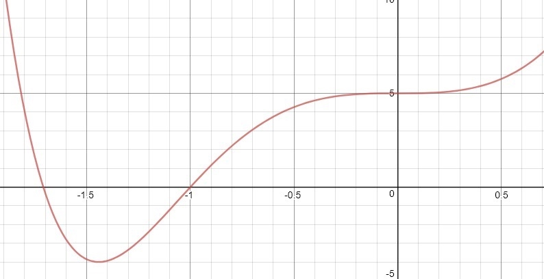 What are the solutions for the equation x^6+6x^3+5=0? Use factoring to solve-example-1