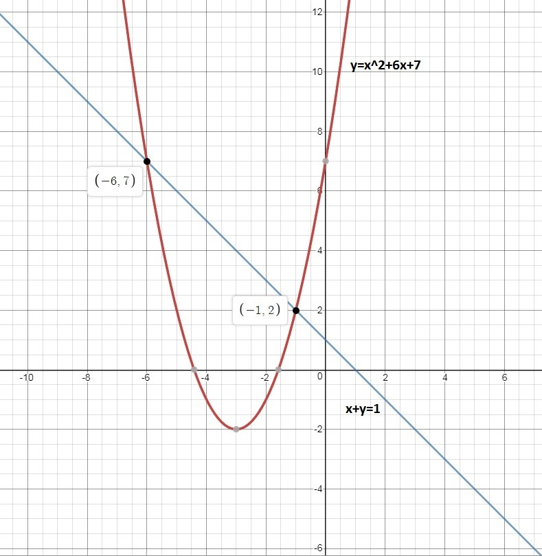 Which system of equations is represented by the graph? a line is graphed through points-example-1