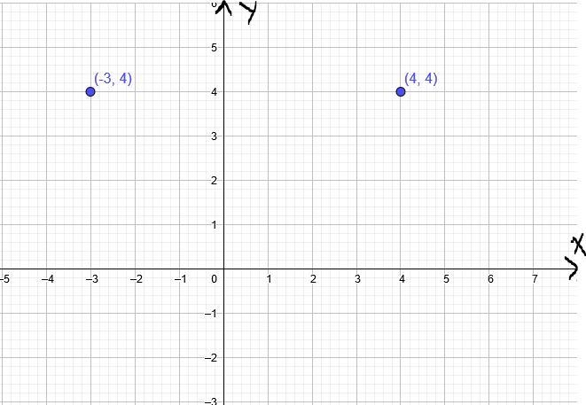 Plot the points (-3, 4)(−3,4)(, minus, 3, comma, 4, )and (4, 4)(4,4)(, 4, comma, 4, )on-example-1