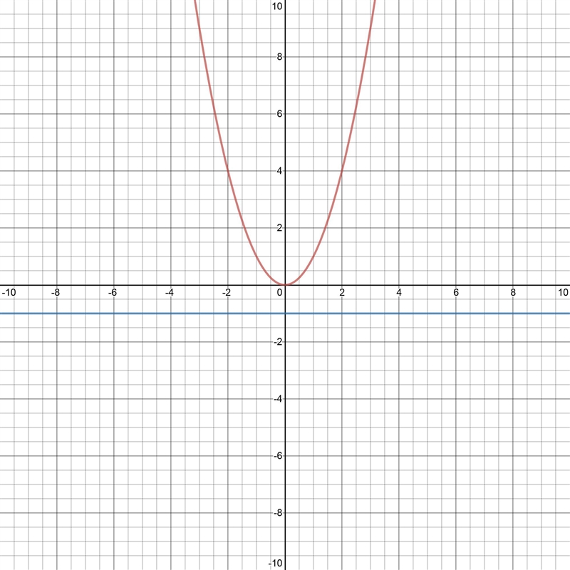 Write a system of two equations in two variables where one equation is quadratic and-example-1