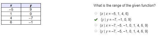 What is the range of the given function?  x = –5, 1, 4, 6 y   x = –7, –5, –1, 0, 1, 4, 6, 9  y-example-1