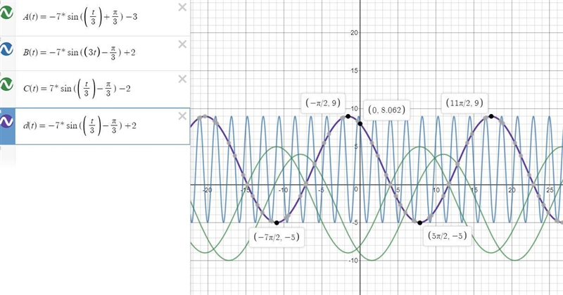 What is the rule of a function of the form f(t)= a sin (bt+c) +d whose graph appears-example-1