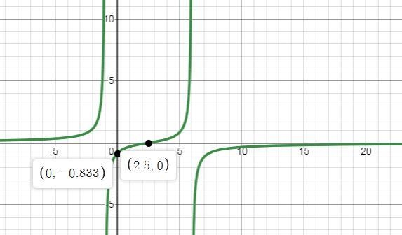 Consider the function f(x) = −2x + 5 / x^2 − 5x − 6. 1. Looking at the structure of-example-1