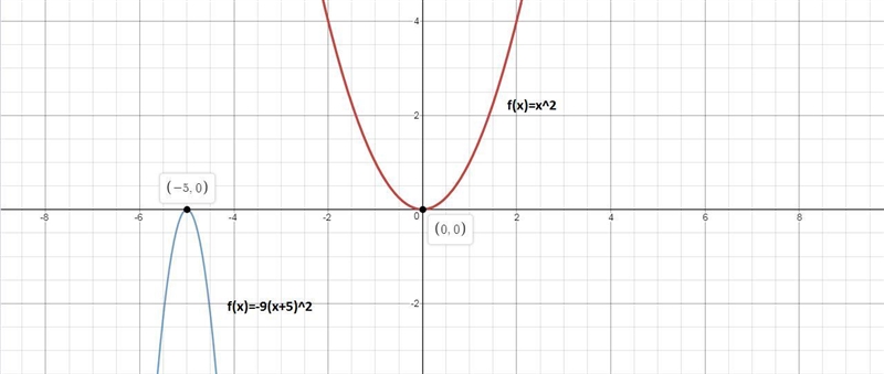 Identify the parent function that can be used to graph the function f(x)= -9(x+5)2-example-1