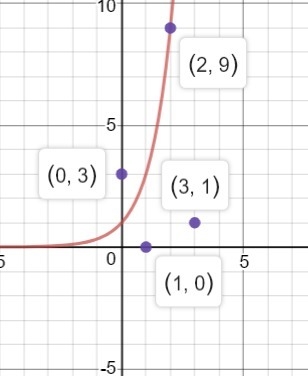 Which of the following points lies on the graph of the function y=3^x a. (1, 0) c-example-1