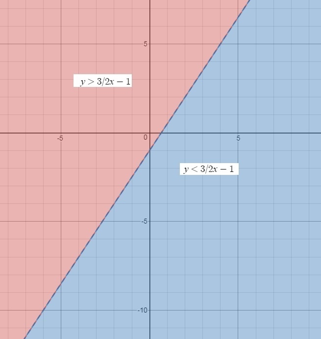 Which ordered pair is in the solution set of the system of linear inequalities? y-example-1