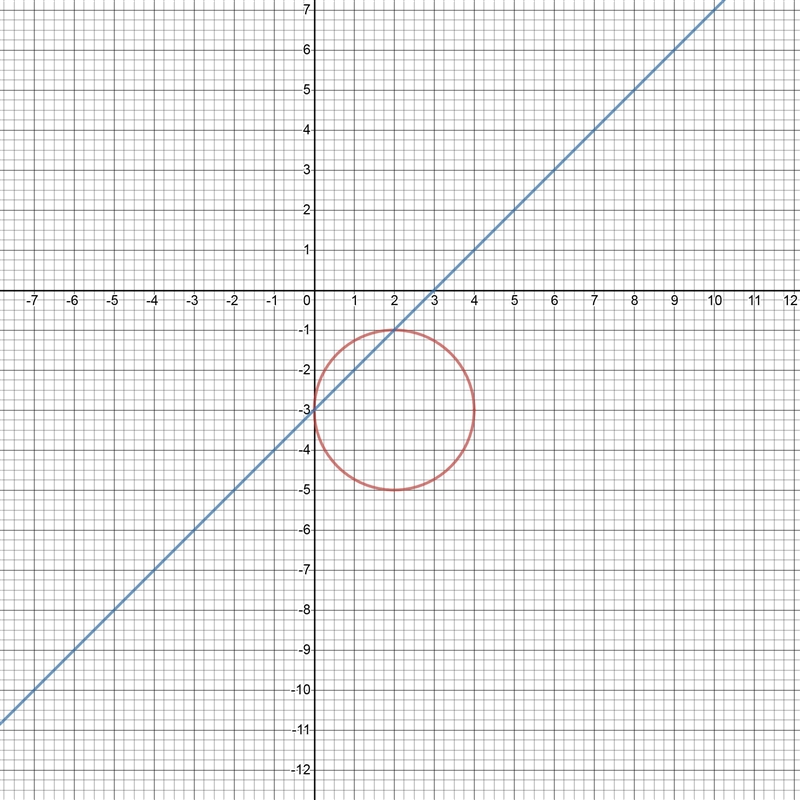 Find all solutions to the following system of equations (x-2)²+(y+3)²=4 ; x-y=3. Illustrate-example-1