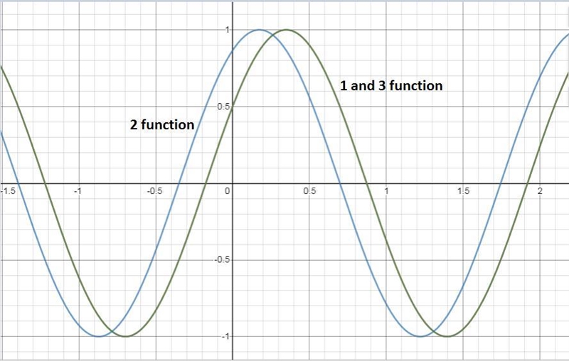 Select the functions that have identical graphs.-example-1