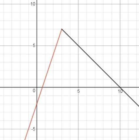 Is the function given by, f(x)={3x-2 if x≤3 , 10-x if x>3} continuous at x = 3?-example-1