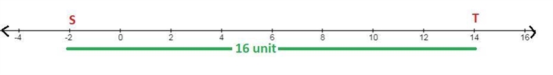 What is the distance between points S and T? number line running from negative 4 to-example-1