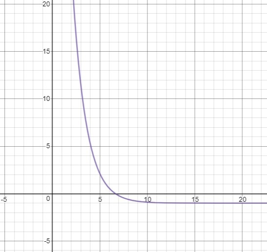 Which is the graph of the sequence defined by the function f(x)=100(0.5)^x-1-example-1