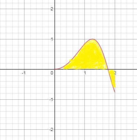 Use your calculator to evaluate the limit from x equals 0 to 2 of the sine of x squared-example-2