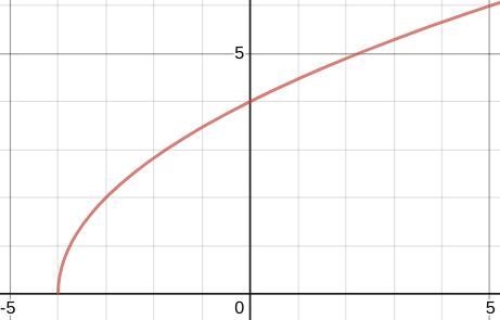 Need help for solving for a radical function-example-1