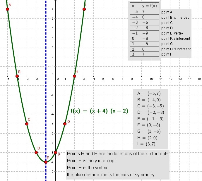 1. Consider the function f(x) = (x + 4)(x – 2). (a) What are the x-intercepts of the-example-1