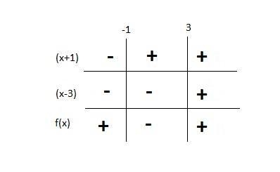 Solving Rational Inequalities and use sign diagram to sketch the graph. Image attached-example-1