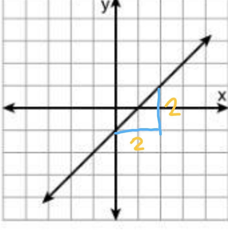 What is the slope of the line? 1 -1 -1/3 1/3-example-1