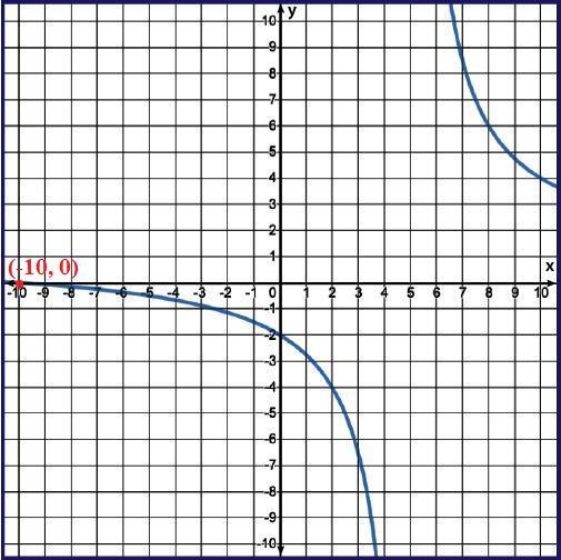 (Many Points, Please help!) Find the x-intercept of the rational function. A] (0, −10) B-example-1