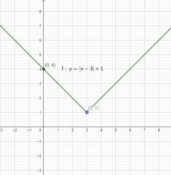 Graph each absolute value function. State the domain, range, and y-intercept.-example-1