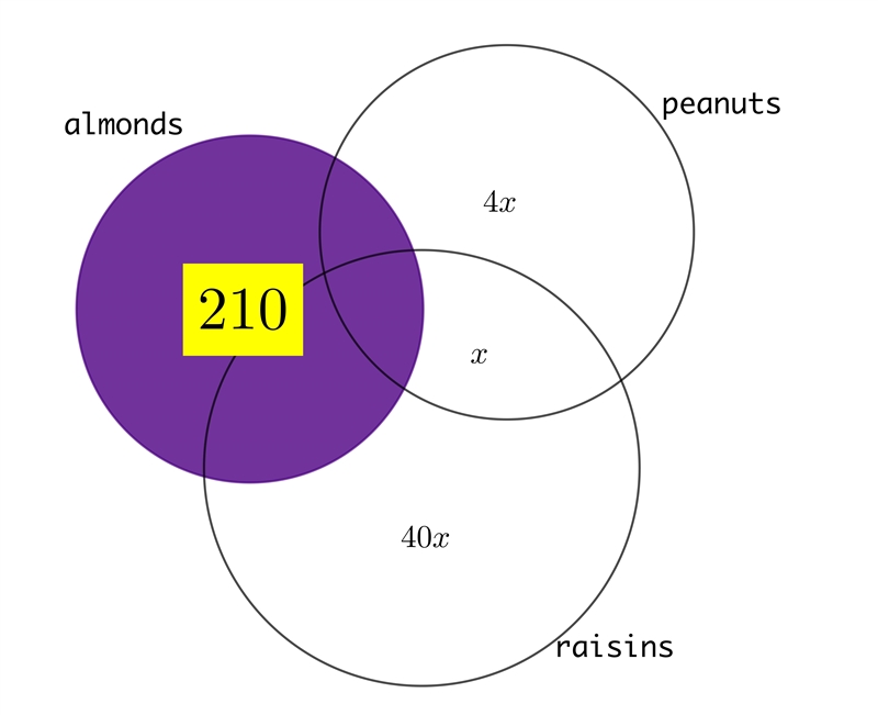 Each of 435 bags contains at least one of the following three items: raisins, almonds-example-1