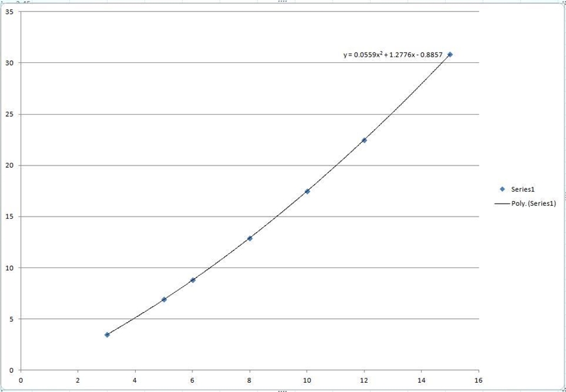 What is the quadratic regression equation for the data set? A. yˆ=0.056x2+1.278x−0.886 B-example-1