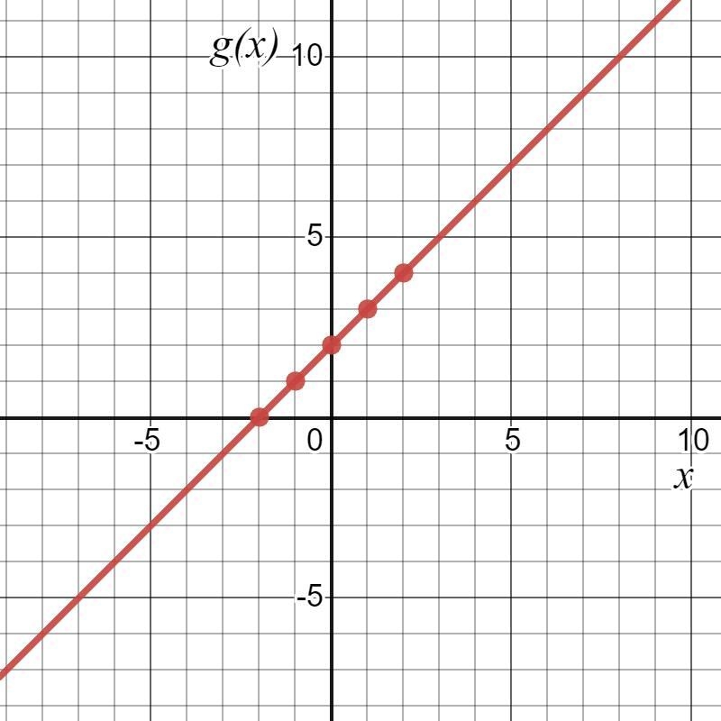 A graph shows f(x) = 0.5x – 1. • Graph and write the equation for g(x) by translating-example-1