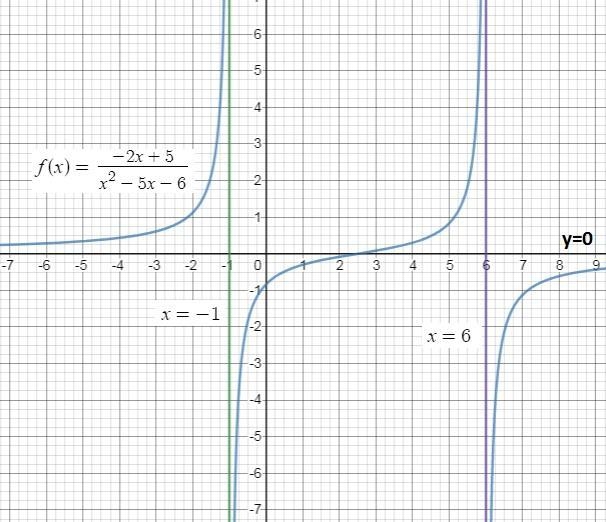 Consider the function f(x) = −2x + 5 / x^2 − 5x − 6. 1. Looking at the structure of-example-1