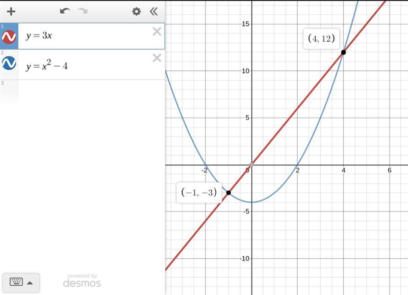 Solve the system of equations y=3x. y=x^2-4-example-1