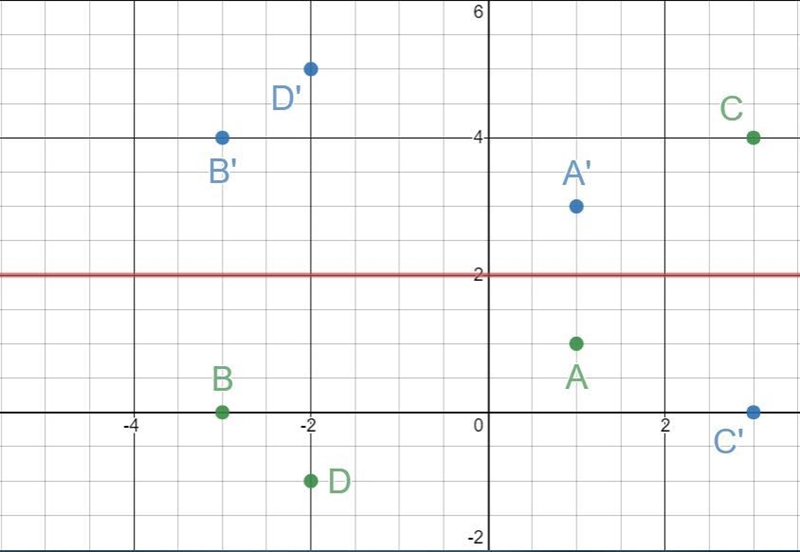 It says to place points on them but i still don't get it. help please.-example-1