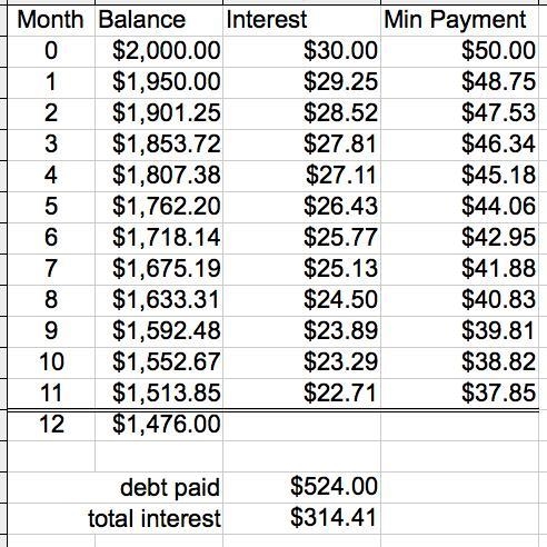 You owe $2000 on a credit card. The card charges 1.5% monthly interest on your balance-example-1