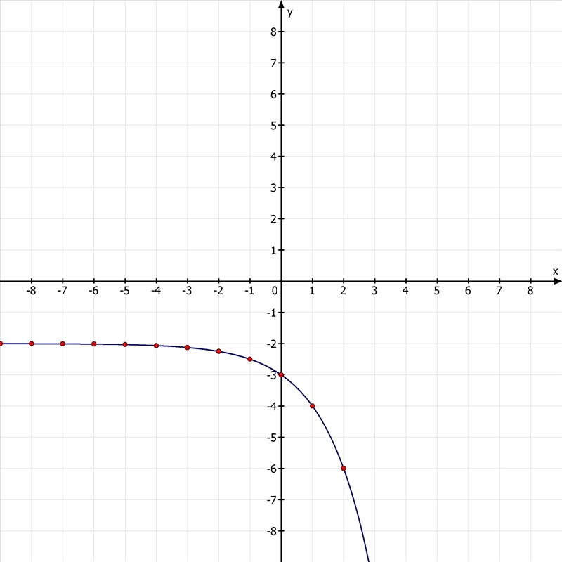 PLEASE HELP ASAP!! 15 points What is the end behavior of this graph? & What is-example-1