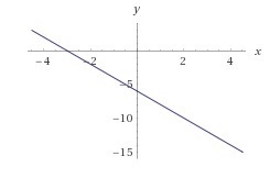 Graph the functions f(x)=−2x−6 and g(x)=−2x−6 on the same coordinate plane. What are-example-1