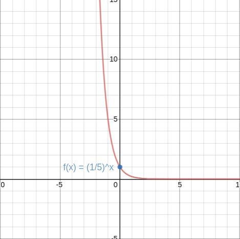 What are the domain and range of f (x) = (one-fifth) Superscript x?-example-1