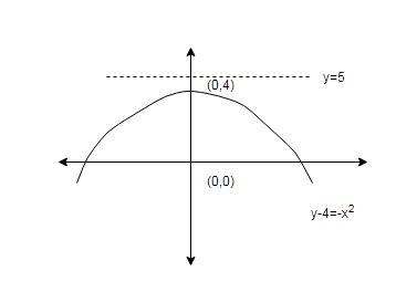 Does the line y=5 intersect the parabola y= 4−x².Why or why not? Draw the graphs on-example-1