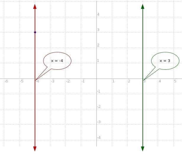 Write an equation of a line that is parallel to x=3 and passes through (-4,3)-example-1