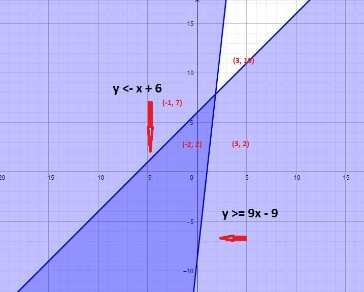 Can someone help me on this question please? A system of inequalities is shown: y-example-1