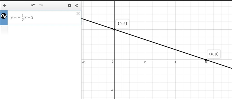 Please help fast :) Graph the Line y = - 1/3x +2-example-1