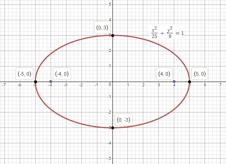 Find the equation of the ellipse with the following properties. The ellipse with foci-example-1