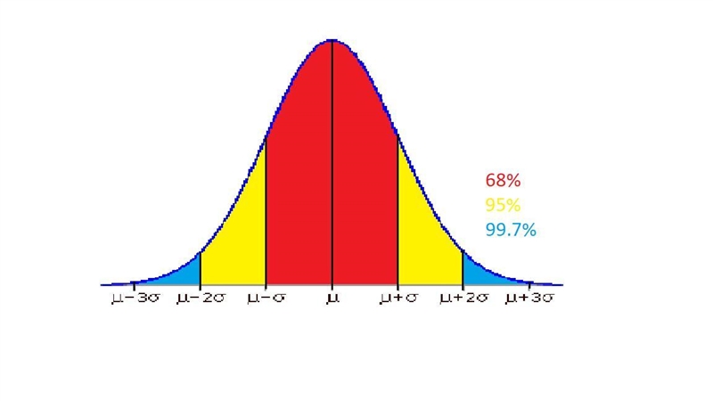 The three sigma limits for a process whose distribution conforms to the normal distribution-example-1